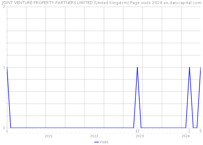 JOINT VENTURE PROPERTY PARTNERS LIMITED (United Kingdom) Page visits 2024 