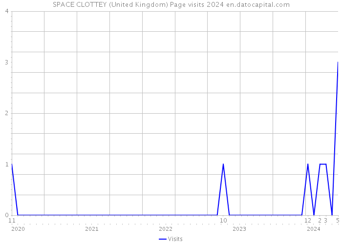 SPACE CLOTTEY (United Kingdom) Page visits 2024 