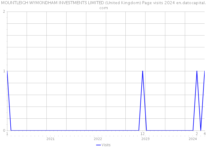 MOUNTLEIGH WYMONDHAM INVESTMENTS LIMITED (United Kingdom) Page visits 2024 