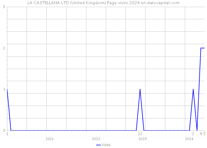 LA CASTELLANA LTD (United Kingdom) Page visits 2024 