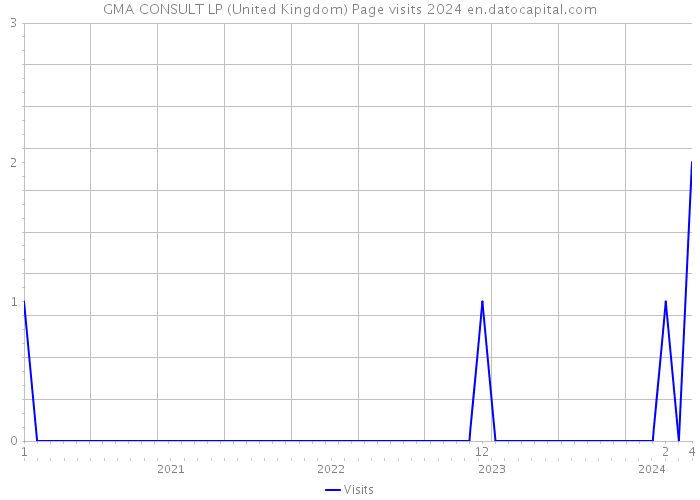 GMA CONSULT LP (United Kingdom) Page visits 2024 