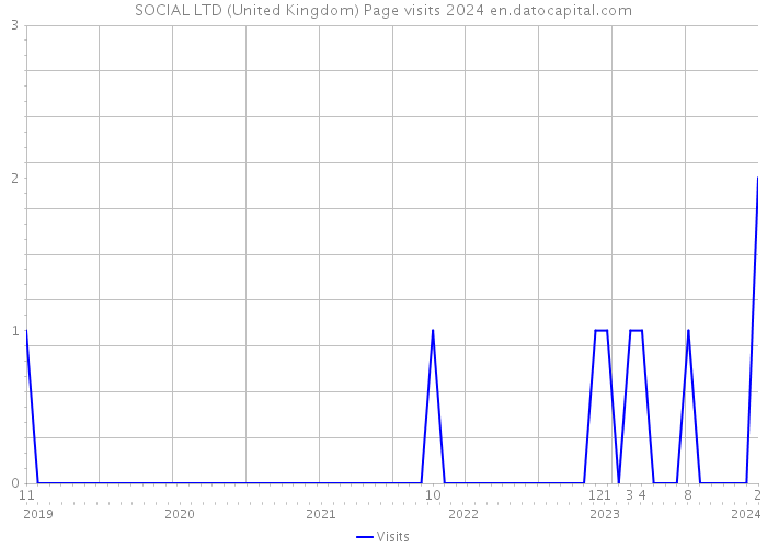 SOCIAL LTD (United Kingdom) Page visits 2024 