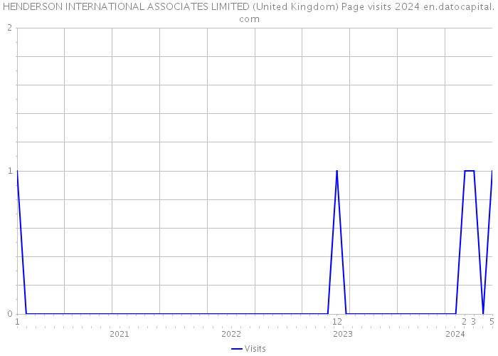 HENDERSON INTERNATIONAL ASSOCIATES LIMITED (United Kingdom) Page visits 2024 