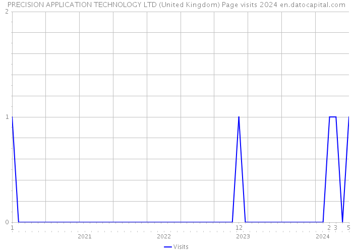 PRECISION APPLICATION TECHNOLOGY LTD (United Kingdom) Page visits 2024 