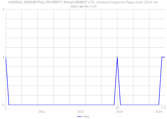 ADMIRAL RESIDENTIAL PROPERTY MANAGEMENT LTD. (United Kingdom) Page visits 2024 