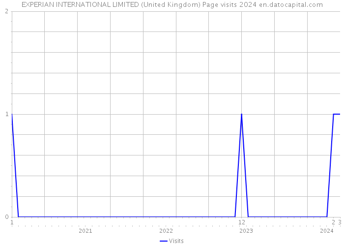 EXPERIAN INTERNATIONAL LIMITED (United Kingdom) Page visits 2024 