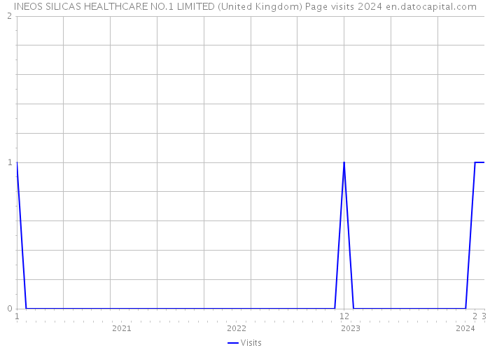 INEOS SILICAS HEALTHCARE NO.1 LIMITED (United Kingdom) Page visits 2024 