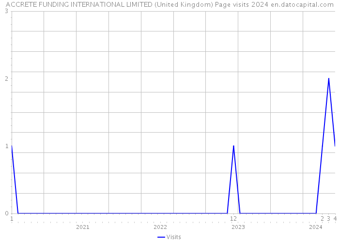 ACCRETE FUNDING INTERNATIONAL LIMITED (United Kingdom) Page visits 2024 