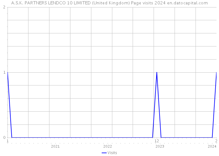 A.S.K. PARTNERS LENDCO 10 LIMITED (United Kingdom) Page visits 2024 