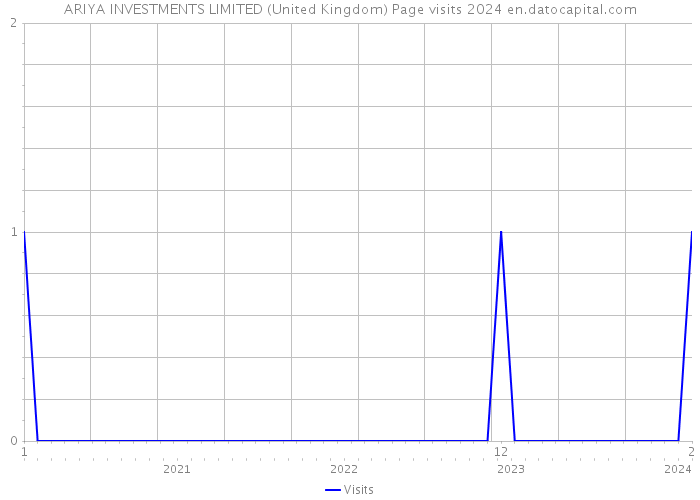 ARIYA INVESTMENTS LIMITED (United Kingdom) Page visits 2024 