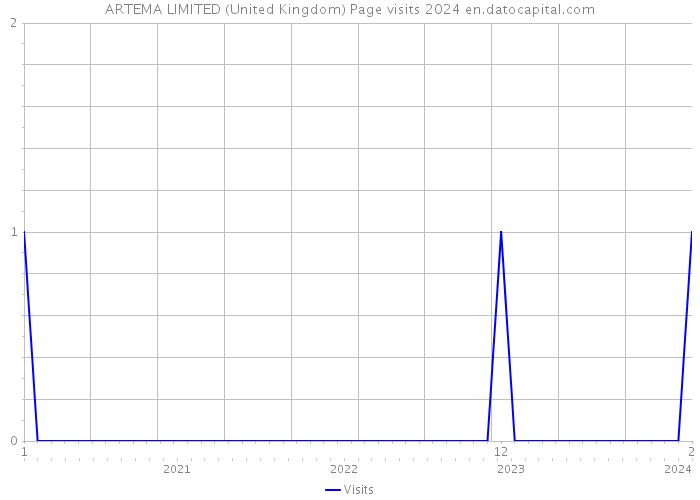 ARTEMA LIMITED (United Kingdom) Page visits 2024 