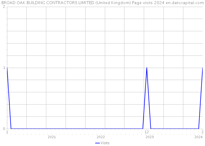 BROAD OAK BUILDING CONTRACTORS LIMITED (United Kingdom) Page visits 2024 