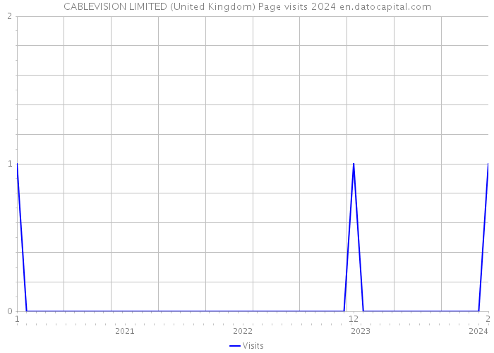 CABLEVISION LIMITED (United Kingdom) Page visits 2024 