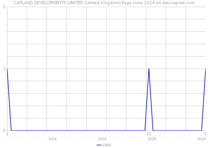 CAPLAND DEVELOPMENTS LIMITED (United Kingdom) Page visits 2024 