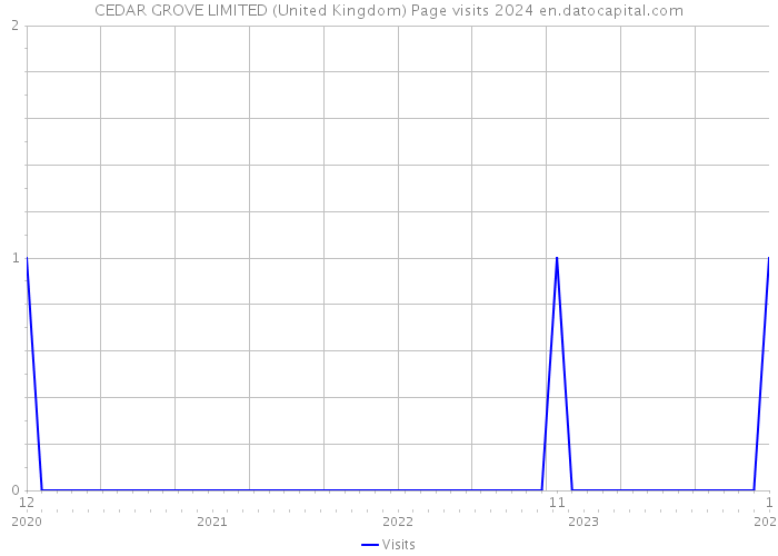 CEDAR GROVE LIMITED (United Kingdom) Page visits 2024 