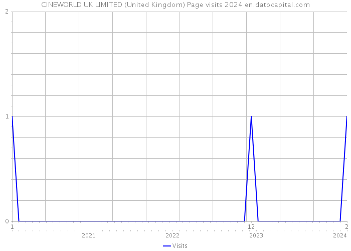 CINEWORLD UK LIMITED (United Kingdom) Page visits 2024 