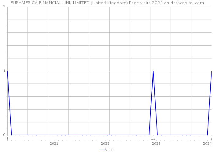 EURAMERICA FINANCIAL LINK LIMITED (United Kingdom) Page visits 2024 