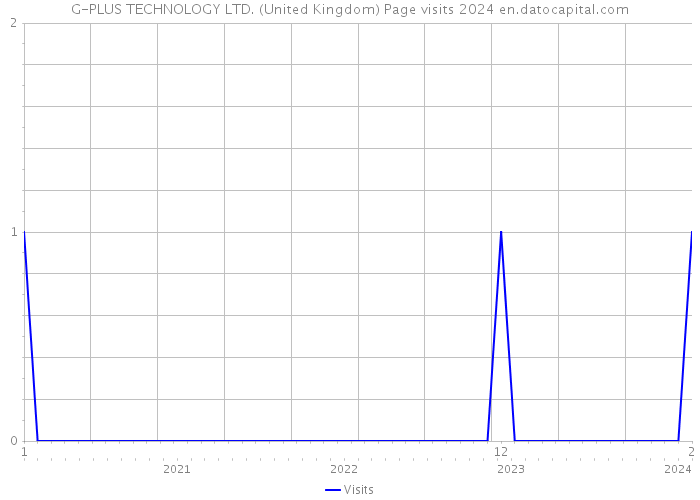 G-PLUS TECHNOLOGY LTD. (United Kingdom) Page visits 2024 