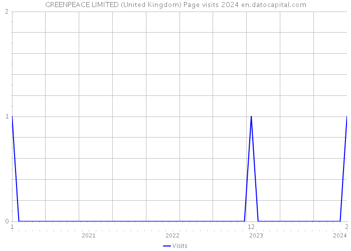 GREENPEACE LIMITED (United Kingdom) Page visits 2024 