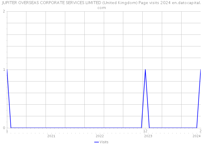 JUPITER OVERSEAS CORPORATE SERVICES LIMITED (United Kingdom) Page visits 2024 