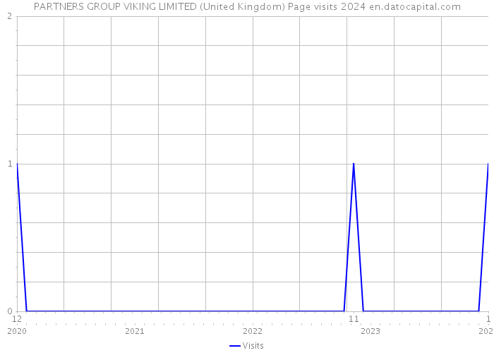PARTNERS GROUP VIKING LIMITED (United Kingdom) Page visits 2024 