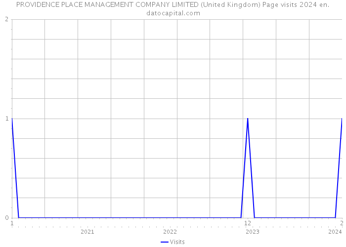PROVIDENCE PLACE MANAGEMENT COMPANY LIMITED (United Kingdom) Page visits 2024 