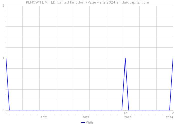 RENOWN LIMITED (United Kingdom) Page visits 2024 
