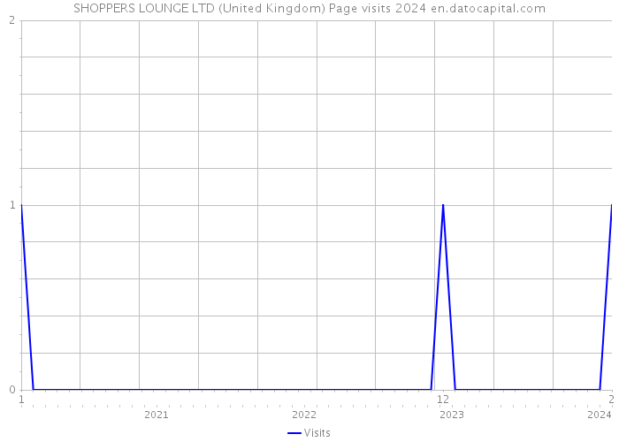 SHOPPERS LOUNGE LTD (United Kingdom) Page visits 2024 