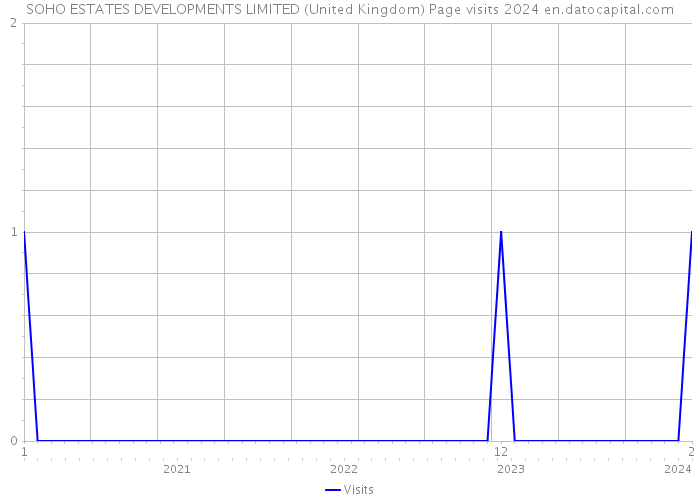 SOHO ESTATES DEVELOPMENTS LIMITED (United Kingdom) Page visits 2024 