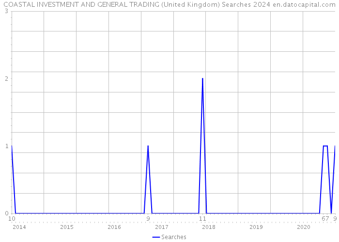 COASTAL INVESTMENT AND GENERAL TRADING (United Kingdom) Searches 2024 