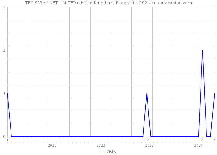 TEC SPRAY NET LIMITED (United Kingdom) Page visits 2024 