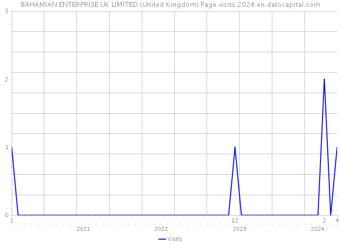 BAHAMIAN ENTERPRISE UK LIMITED (United Kingdom) Page visits 2024 