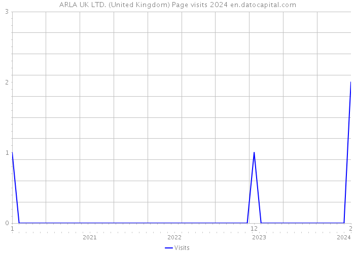 ARLA UK LTD. (United Kingdom) Page visits 2024 
