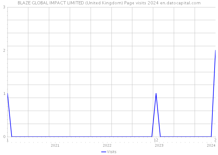 BLAZE GLOBAL IMPACT LIMITED (United Kingdom) Page visits 2024 