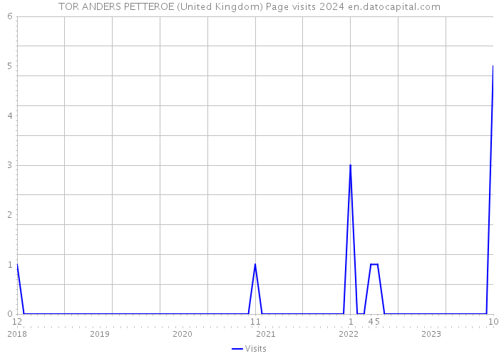TOR ANDERS PETTEROE (United Kingdom) Page visits 2024 