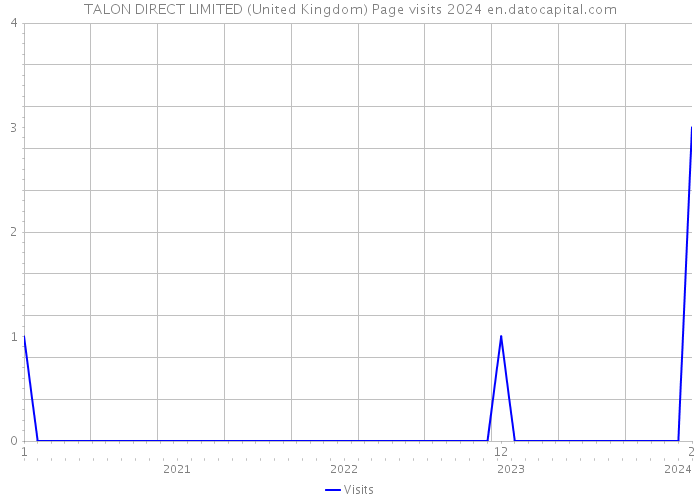 TALON DIRECT LIMITED (United Kingdom) Page visits 2024 
