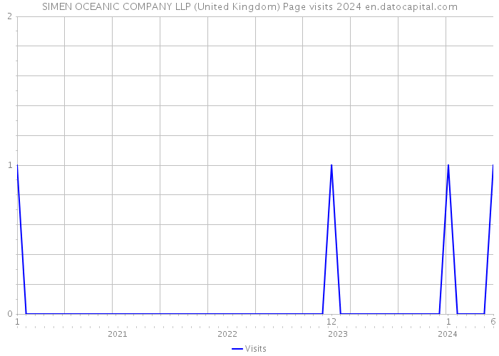 SIMEN OCEANIC COMPANY LLP (United Kingdom) Page visits 2024 