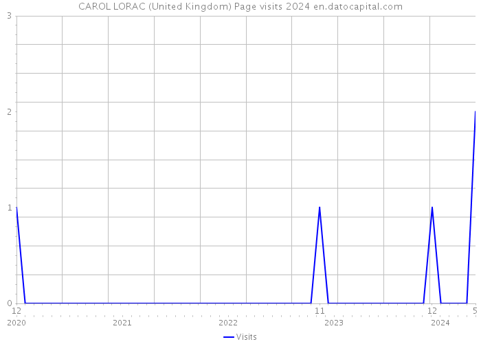 CAROL LORAC (United Kingdom) Page visits 2024 