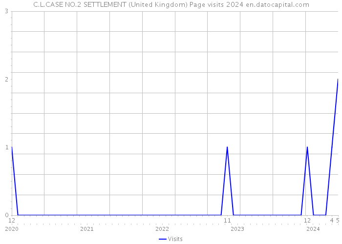 C.L.CASE NO.2 SETTLEMENT (United Kingdom) Page visits 2024 