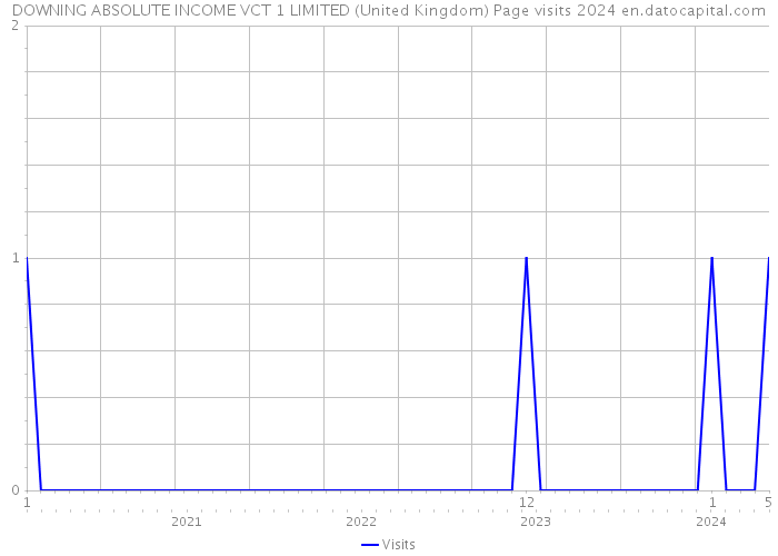 DOWNING ABSOLUTE INCOME VCT 1 LIMITED (United Kingdom) Page visits 2024 