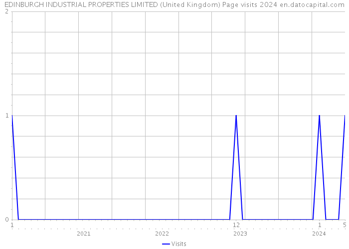 EDINBURGH INDUSTRIAL PROPERTIES LIMITED (United Kingdom) Page visits 2024 