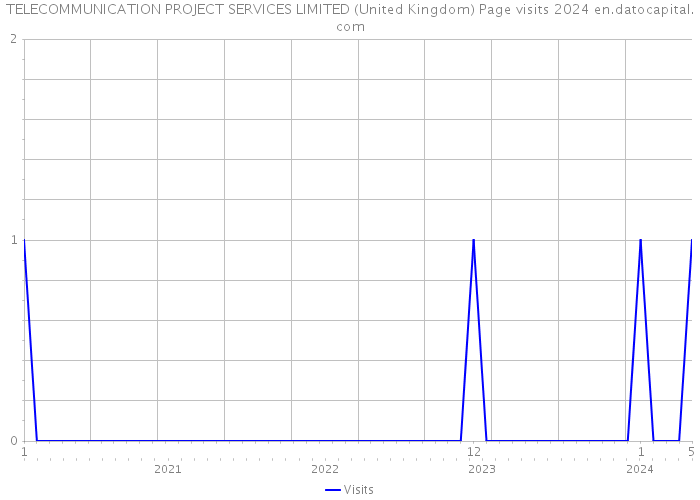 TELECOMMUNICATION PROJECT SERVICES LIMITED (United Kingdom) Page visits 2024 