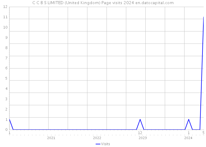 C C B S LIMITED (United Kingdom) Page visits 2024 