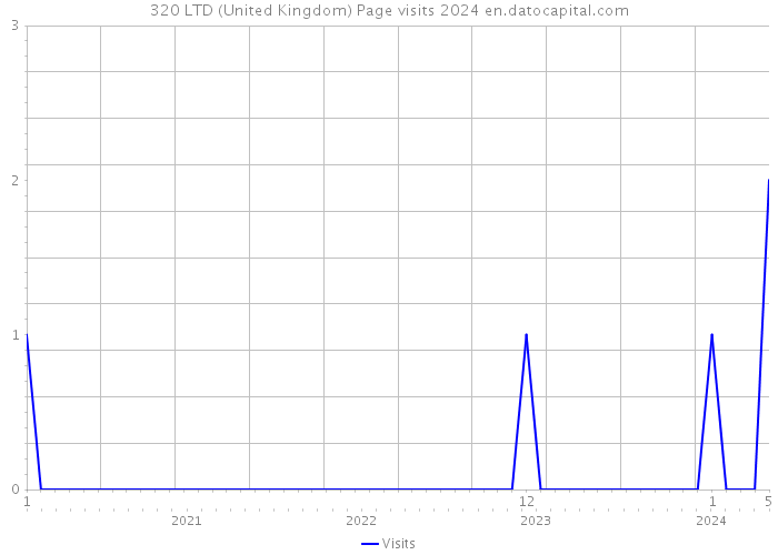 320 LTD (United Kingdom) Page visits 2024 