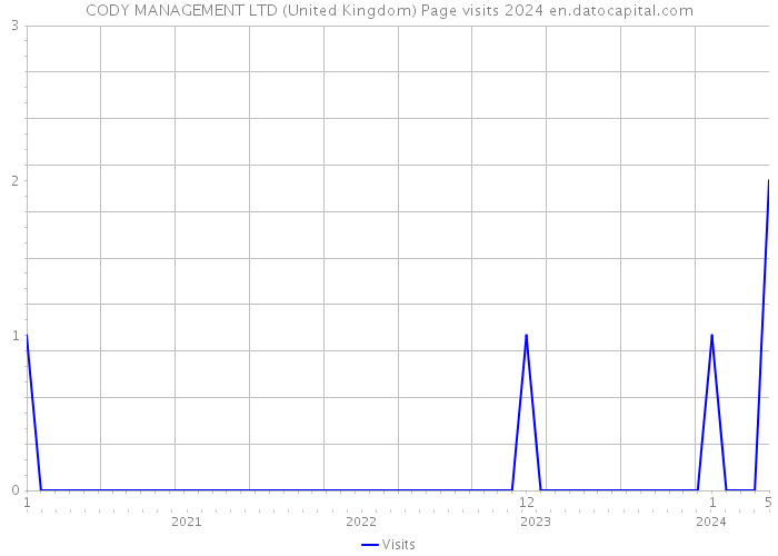 CODY MANAGEMENT LTD (United Kingdom) Page visits 2024 
