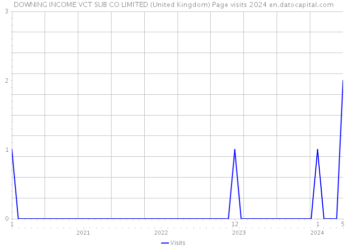 DOWNING INCOME VCT SUB CO LIMITED (United Kingdom) Page visits 2024 