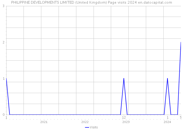 PHILIPPINE DEVELOPMENTS LIMITED (United Kingdom) Page visits 2024 