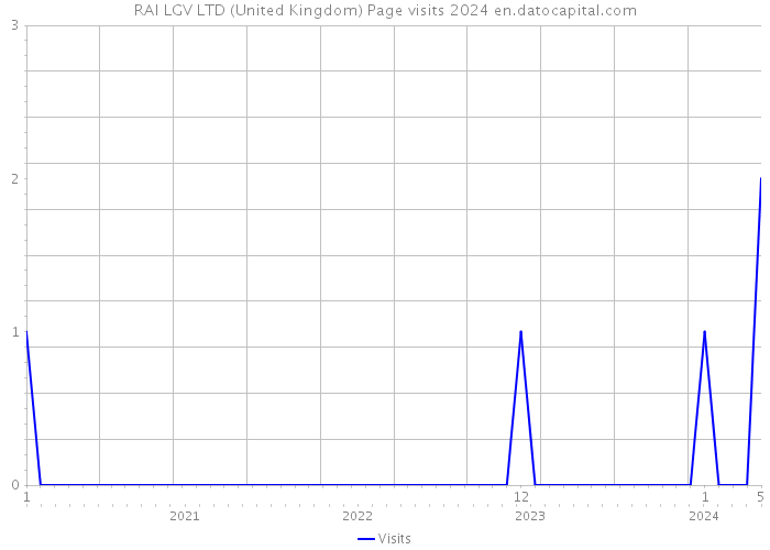 RAI LGV LTD (United Kingdom) Page visits 2024 