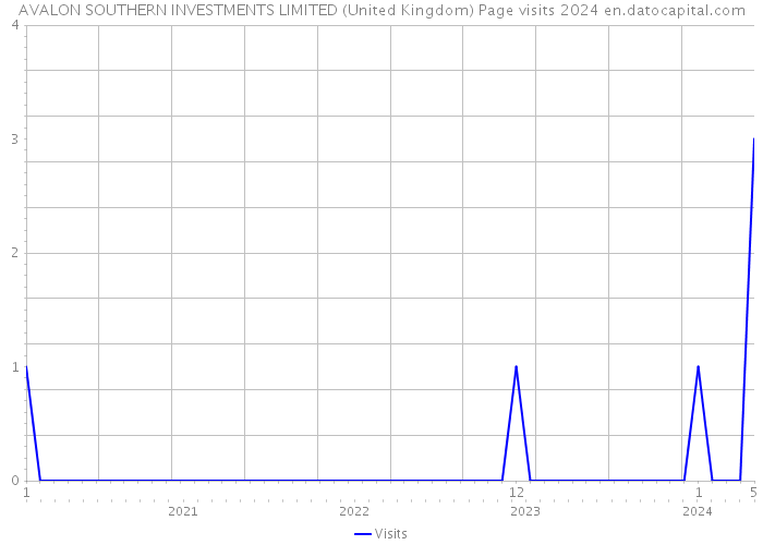 AVALON SOUTHERN INVESTMENTS LIMITED (United Kingdom) Page visits 2024 