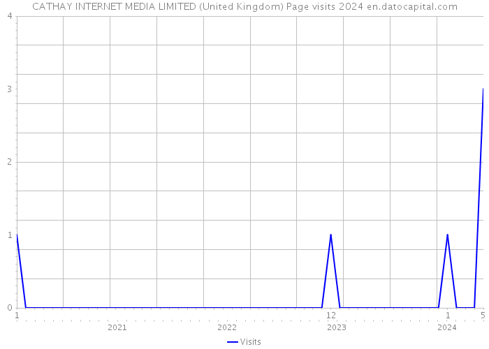 CATHAY INTERNET MEDIA LIMITED (United Kingdom) Page visits 2024 